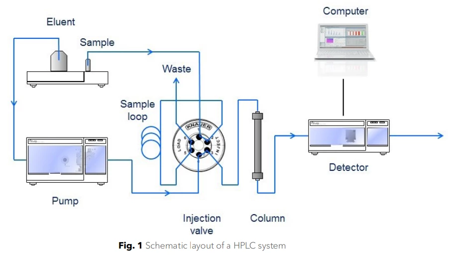 Hplc Uldc Uhplc Analytical Systems Knauer